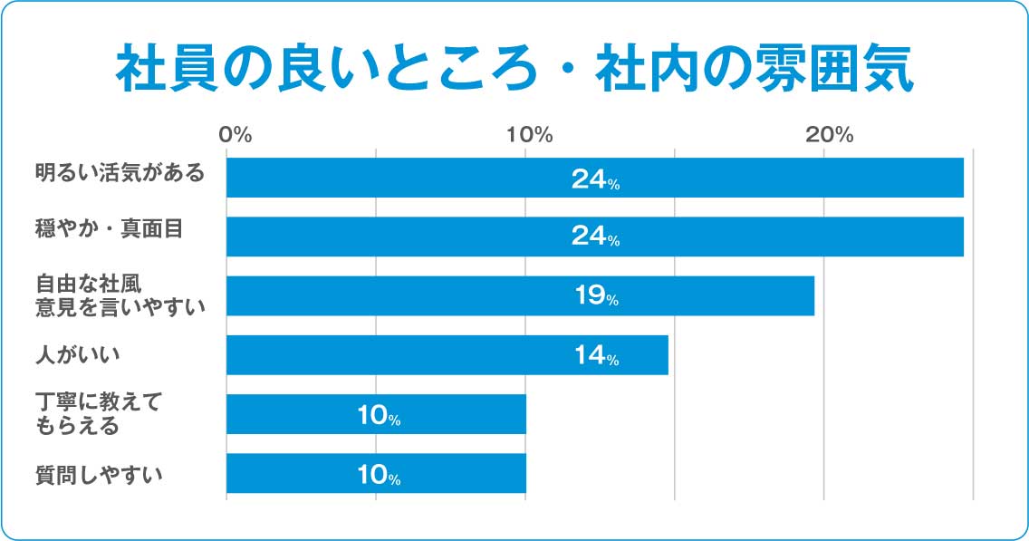 数字で見るエイトノット